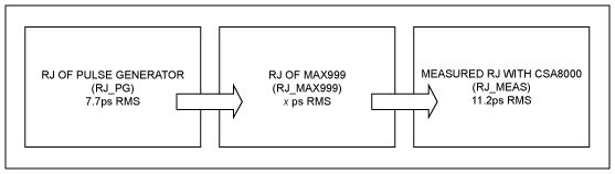 圖2. 按照這一流程圖，可以推導(dǎo)出MAX999的抖動。已知HP8082A脈沖發(fā)生器有7.7ps RMS，在CSA8000測量到11.2ps RMS，利用式1推算MAX999的抖動。