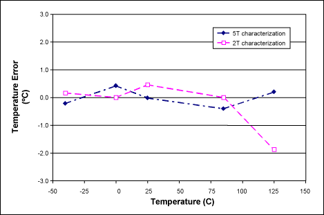 圖3. 校準ADC_T讀數(shù)后MAX1464的溫度誤差，(PGAT[4:0] = 00001; COT[3:0] = 1101)。