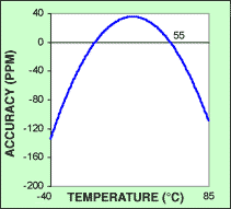 圖2. 典型晶體曲線向上平移，使精度接近0.0ppm