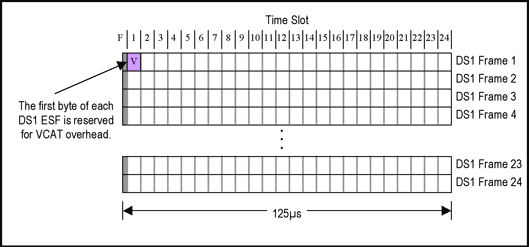 圖5. DS1的虛級(jí)聯(lián)(VCAT)開銷