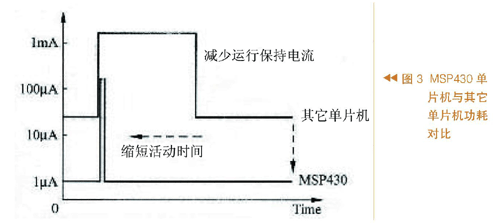 與其它單片機(jī)設(shè)計(jì)功耗對比