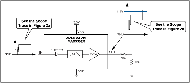 圖2. MAX9502G應(yīng)用電路，輸入、輸出為50%平場信號。