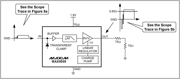 圖5. MAX9509 1.8V應(yīng)用電路處理50%平場信號，大大降低了功耗。