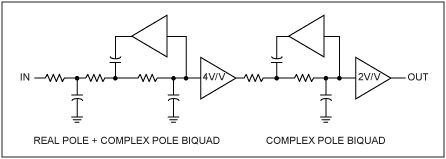 圖9. MAX9509只采用5極點濾波器，省去了雙二階濾波器，總電源電流減少10%。