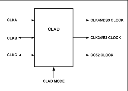 圖1. DS316X、DS317X和DS318X的CLAD單元