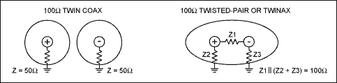 圖4. 非耦合(同軸)和耦合(twinax、STP) 100Ω差分線對