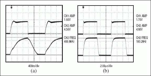 圖6. 雙晶體管收發(fā)器分別以400kHz (a)和100kHz (b)速率將1.8V轉(zhuǎn)換成5V的波形圖，表明有效數(shù)據(jù)速率受到了限制