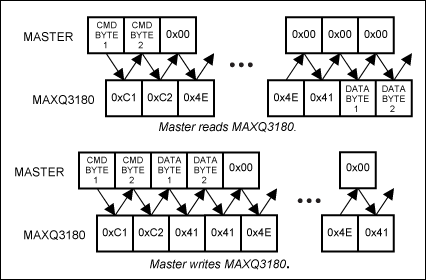 圖2. 主機向MAXQ3180讀寫數(shù)據(jù)