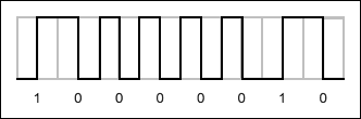 圖3. 通過連接0和1的編碼完成ASCII “A”的編碼。