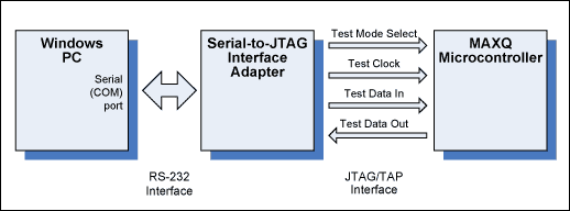 圖1. 用于MAXQ的串口-JTAG接口。