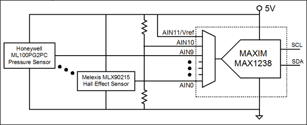 圖3. MAX1238 ADC允許AN11輸入作為參考電壓，因此，ADC可與比例傳感器配合使用。