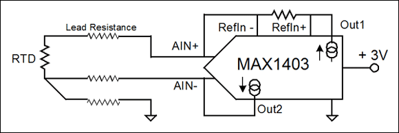 圖7. MAX1403 ADC有兩個(gè)匹配的電流源，在該電路中，電流源1用于產(chǎn)生RTD兩端的壓降，電流源2用于產(chǎn)生中間導(dǎo)線的壓降。