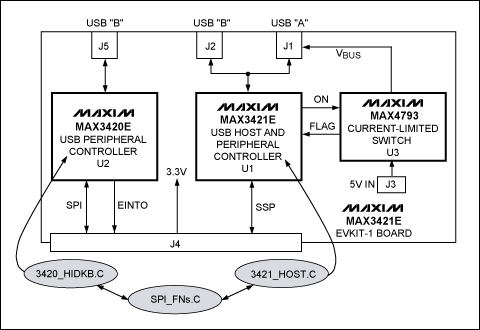 圖2. MAX3421E EVKIT-1結(jié)構(gòu)框圖，圖中橢圓陰影部分為應(yīng)用程序模塊。