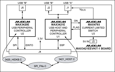 圖3. MAX3421EEVKIT-1電路板框圖。帶陰影的橢圓形是主要軟件模塊。