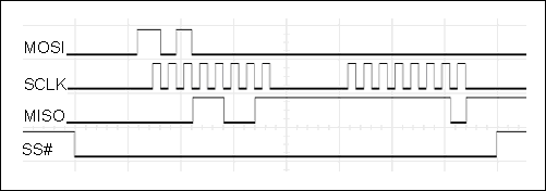 圖3. 工作在模式(0,0)的SPI接口，如果SCLK信號為低有效(靜止?fàn)顟B(tài)為高)，同樣的接口也可工作在模式(1,1)。這些低頻信號易于進(jìn)行光隔離。