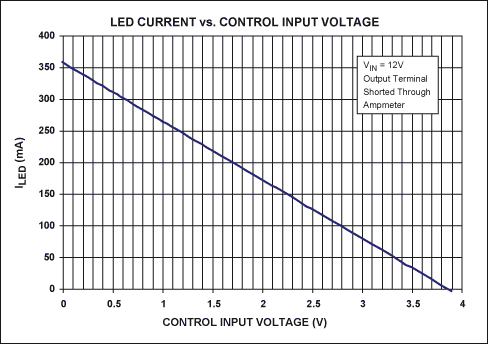 圖2. 圖1電路中LED電流隨控制電壓的變化關(guān)系曲線，電流測量值通過連接在LED_A端和LED_K端的電流表得到。