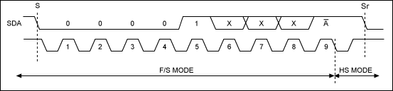 圖1. 從快速、標(biāo)準(zhǔn)I2C模式進(jìn)入Hs模式的波形