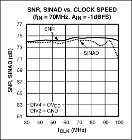 圖3. MAX12559 ADC的SNR和SINAD在不同的時(shí)鐘速率下非常平坦，70MHz輸入信號(hào)下測(cè)試得到的電平幅度為-1dBFS。