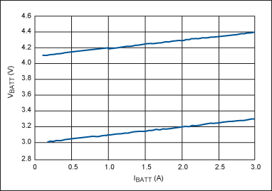圖4. 圖2電路在電壓為4.1V (上部曲線)和3V (下部曲線)時(shí)的吸入電流，兩種情況下斜率均代表0.1Ω內(nèi)阻。