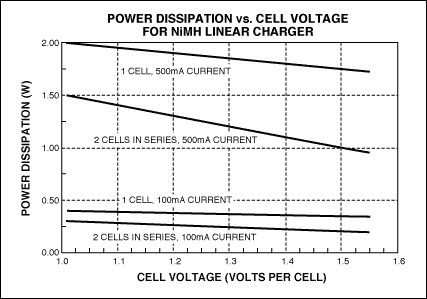 圖5. 采用5.0V電壓的USB端口對(duì)NiMH電池充電時(shí)，線性調(diào)整器件的功耗。