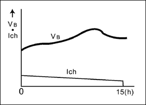 圖1. 半恒流充電，主要應(yīng)用于剃須刀，數(shù)字無(wú)繩電話和玩具