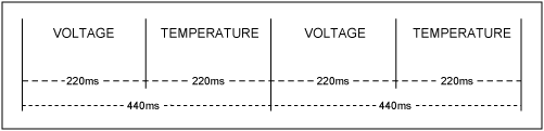圖1. ADC測量的復用時序圖。ADC每220ms切換一次溫度測量和電壓測量，并且每440ms更新一次寄存器。