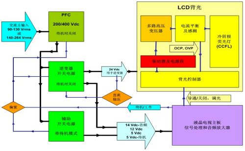 圖2：采用標(biāo)準(zhǔn)直流24V逆變器的傳統(tǒng)液晶電視開關(guān)電源框圖。