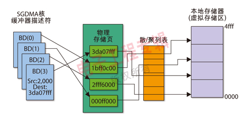 圖1：虛擬存儲器環(huán)境中的SGDMA控制器。