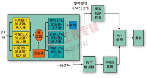 圖1:簡化的DTV方框圖。