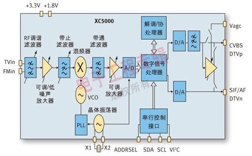 圖2：混合的2合1硅調(diào)諧器。