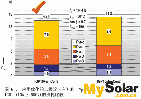 左柱表示TrenchStop IGBT和EmCon3工藝中EmCon 二極管的損耗。右柱表示TrenchStop IGBT和為實現(xiàn)低傳導(dǎo)損耗而進(jìn)行優(yōu)化后的二極管（稱為Emcon2工藝）的損耗。