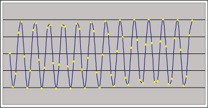 Figure 1b. Coherently sampled data contains an integer number of cycles within the sampling window. These figures show four sets of coherently sampled data. Each data set has 13 cycles within the sampling window and contains 64 data points. NWINDOW=13, NRECORD=64