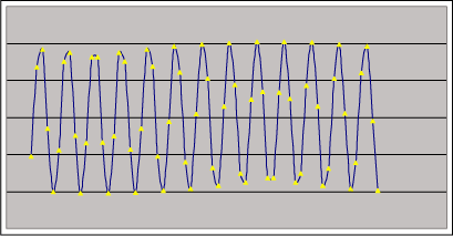 Figure 1d. Coherently sampled data contains an integer number of cycles within the sampling window. These figures show four sets of coherently sampled data. Each data set has 13 cycles within the sampling window and contains 64 data points. NWINDOW=13, NRECORD=64