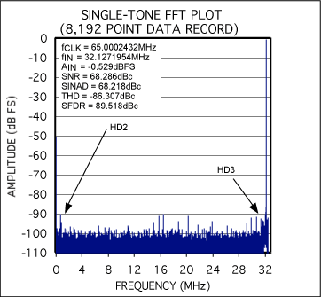 Figure 3. Coherently sampled FFT from the MAX1211EVKIT.
fCIN=32.1271954MHz
fCSAMPLE=65.0002432MHz
NCWINDOW=4049
NRECORD=8192