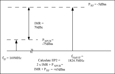圖5. 計(jì)算混頻器輸入信號(hào)的第二截點(diǎn)，IIP2