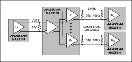 圖2. MAX9150 LVDS轉(zhuǎn)接器可以將接收到的輸入信號(hào)驅(qū)動(dòng)至10路輸出，MAX9110則將其輸入端的CMOS信號(hào)轉(zhuǎn)換成差分信號(hào)，MAX9111將各自的LVDS差分信號(hào)轉(zhuǎn)換成CMOS電平信號(hào)。