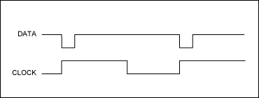 圖3.按照測試設(shè)置步驟1–3產(chǎn)生的數(shù)據(jù)和時(shí)鐘信號波形