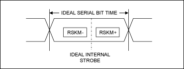 圖5. RSKM+、RSKM-和選通信號的關(guān)系