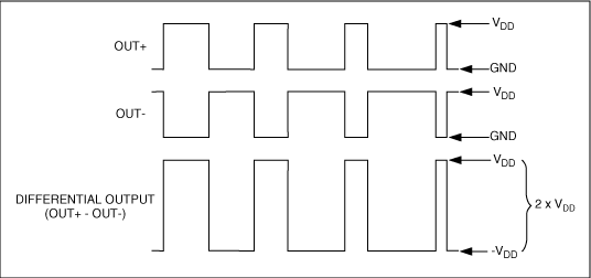 圖6. 傳統(tǒng)的全橋式D類輸出波形彼此互補，在負載兩端產(chǎn)生一個差分PWM信號。