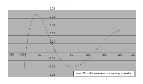 圖8. 歸一化誤差，表示經(jīng)過圖4電路線性化補(bǔ)償后，溫度變化時PT100輸出于其近似直線之間的偏差。對圖7、圖8進(jìn)行歸一化處理有助于觀察圖4電路的性能。
