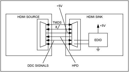 圖1. 原理圖給出了HDMI/DVI連接器連接源端和接收端的EDID EPROM。