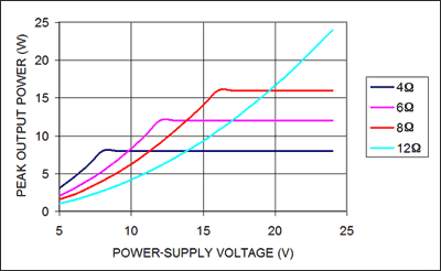 圖5. 選擇最佳的阻抗和電源電壓使輸出功率最大。