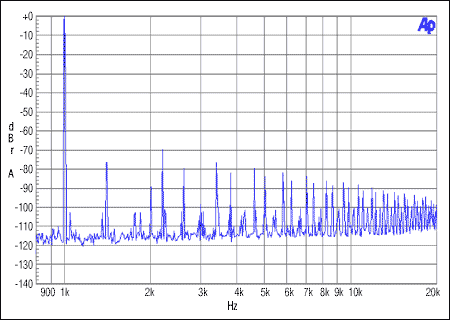 圖6. 從機(jī)非整數(shù)模式，MCLK = 12MHz, FS = 44.1kHz, 0dBFS
