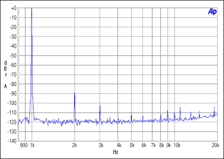 圖1. 主機(jī)整數(shù)模式，MCLK = 12.288MHz, FS = 48kHz, 0dBFS