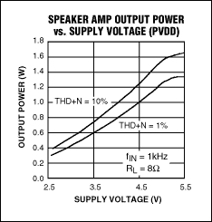 圖3. MAX9851中的立體聲D類揚聲器放大器可直接工作于電池電壓，4.2V電源下可提供1W連續(xù)輸出(于10% THD+N，1kHz信號)。