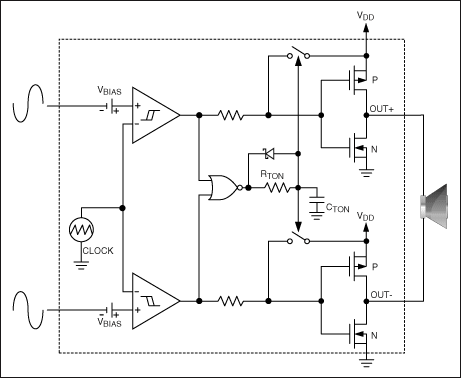圖7. MAX9705 D類放大器內(nèi)部產(chǎn)生鋸齒波，并提供差分輸入。如果使用單端輸入，可由內(nèi)部產(chǎn)生差分輸入。