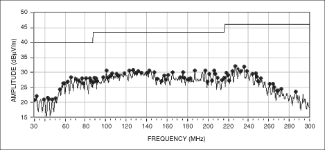 圖6. 采用MAX9705EVKIT (12英寸長的非屏蔽雙絞線)得到的MAX9705輻射數(shù)據(jù)，展示了擴譜調(diào)制的作用。
