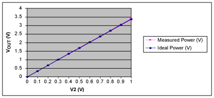 圖3. V<sub>OUT</sub>與V2的關(guān)系，V1 = 0.9V