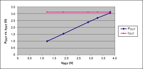 圖4. VREF隨負(fù)載的變化曲線，這里給出的是POUT/IOUT隨VREF的變化，VSENSE = 125mV 