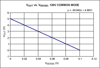 圖4. 輸出電壓與檢測(cè)電壓的關(guān)系曲線，T = +25°C